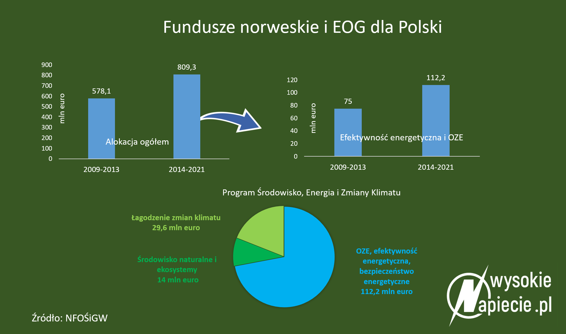 Fundusze norweskie i EOG dla energetyki FunduszeNorweskie 1