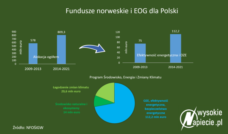 FunduszeNorweskie