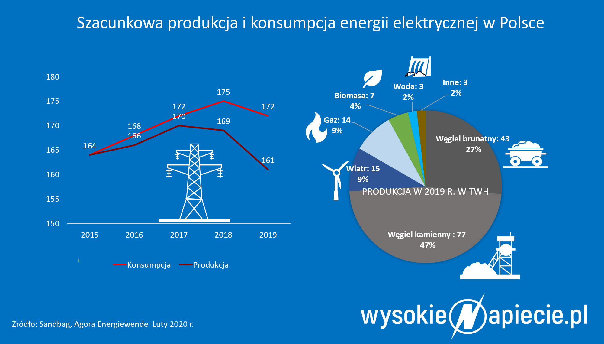 Szacunkowa produkcja i konsumpcja energii w Polsce w 2019 r. energia2019