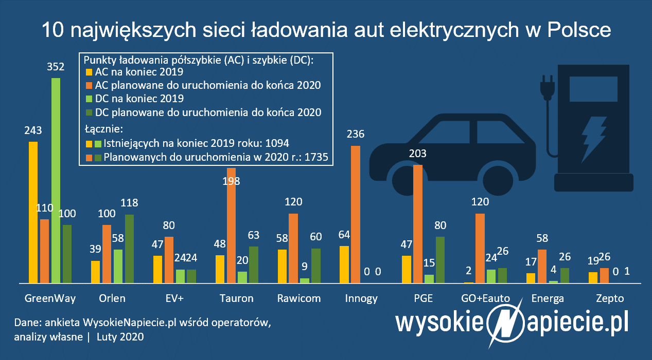 operatorzy ladowarek aut elektrycznych ev 2020