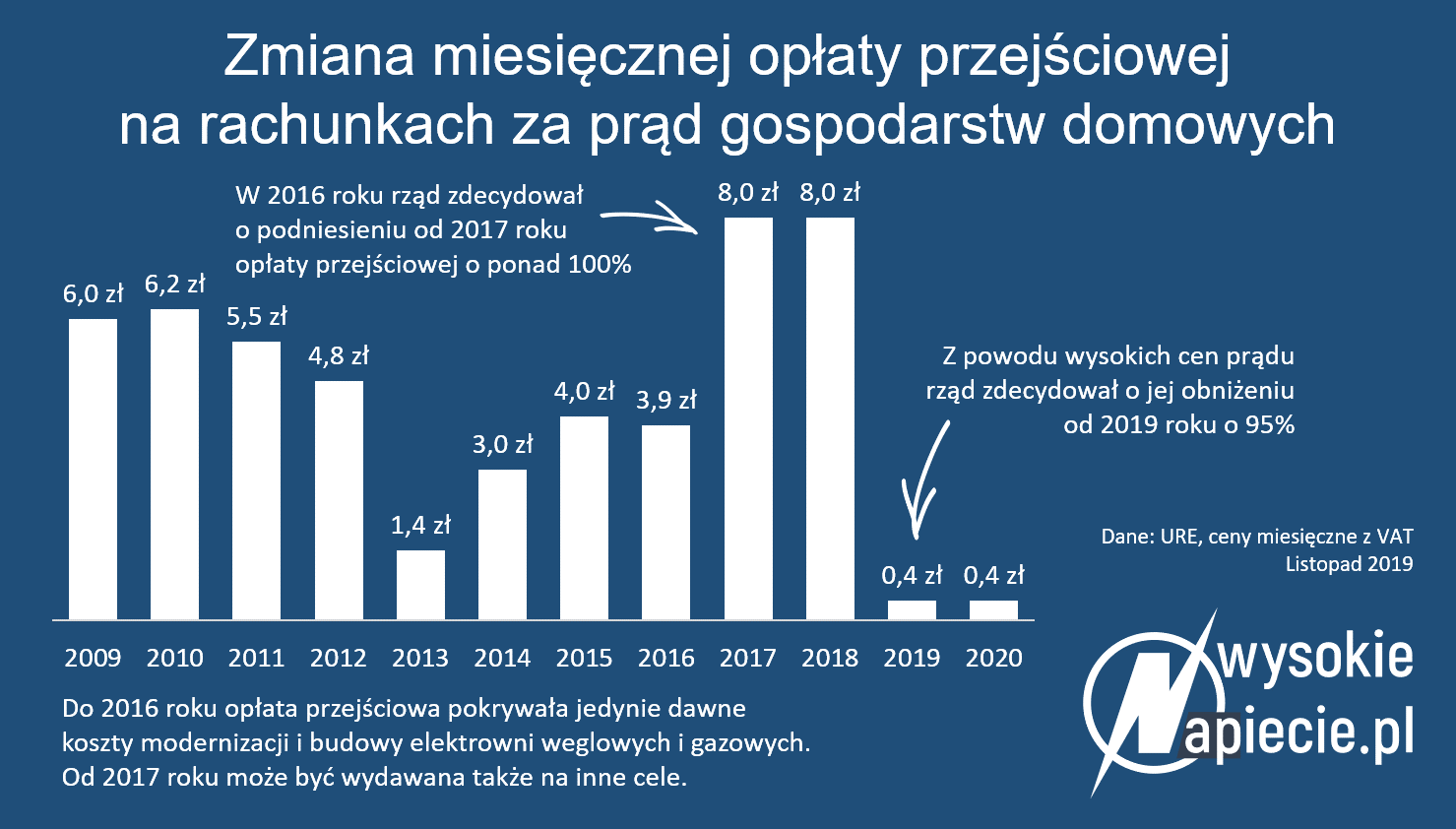 oplata przejsciowa 2020