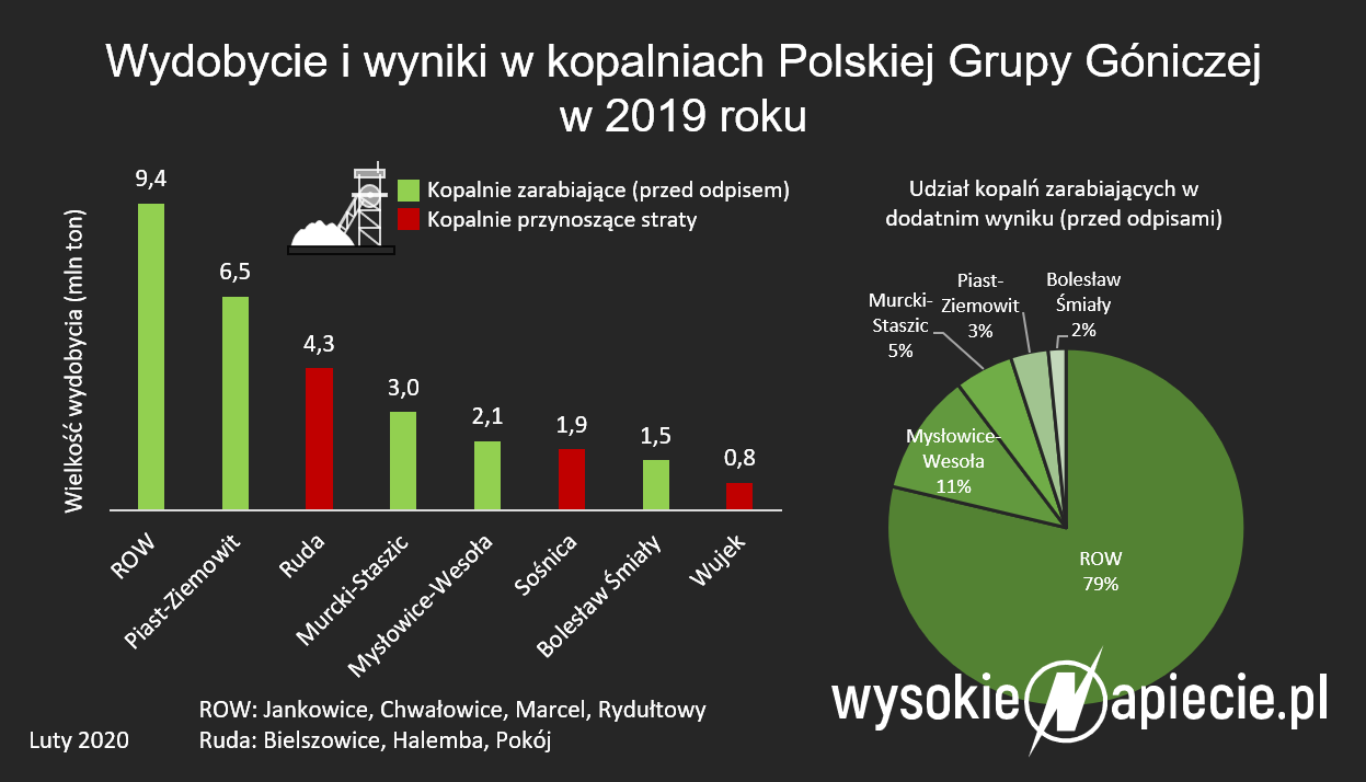 pgg wyniki 2019 wydobycie wega mln t