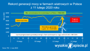 rekordowa_produkcja_energii_wiatrowej_2020