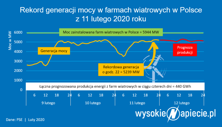 rekordowa produkcja energii wiatrowej 2020