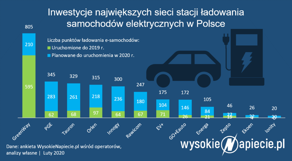 stacje ladowania samochodow elektrycznych ev 2020