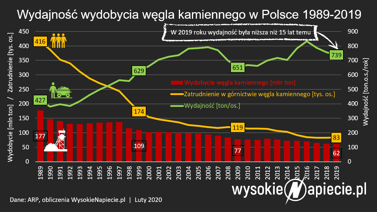 wydajnosc wydobycia wegla 2019