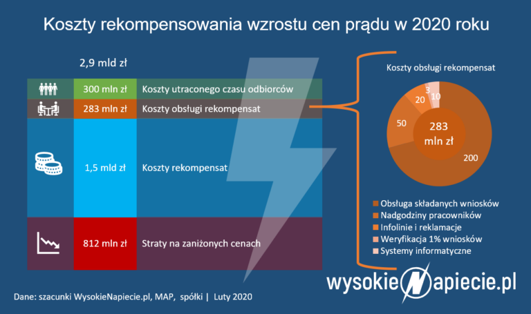 wzrost cen pradu rekompensaty