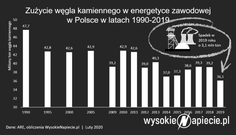 zuzycie wegla w energetyce 2019