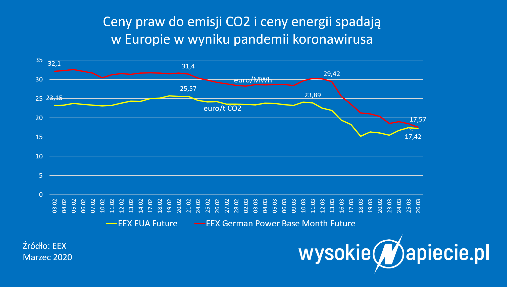 Ceny praw do emisji CO2 spadają CO2 EEX