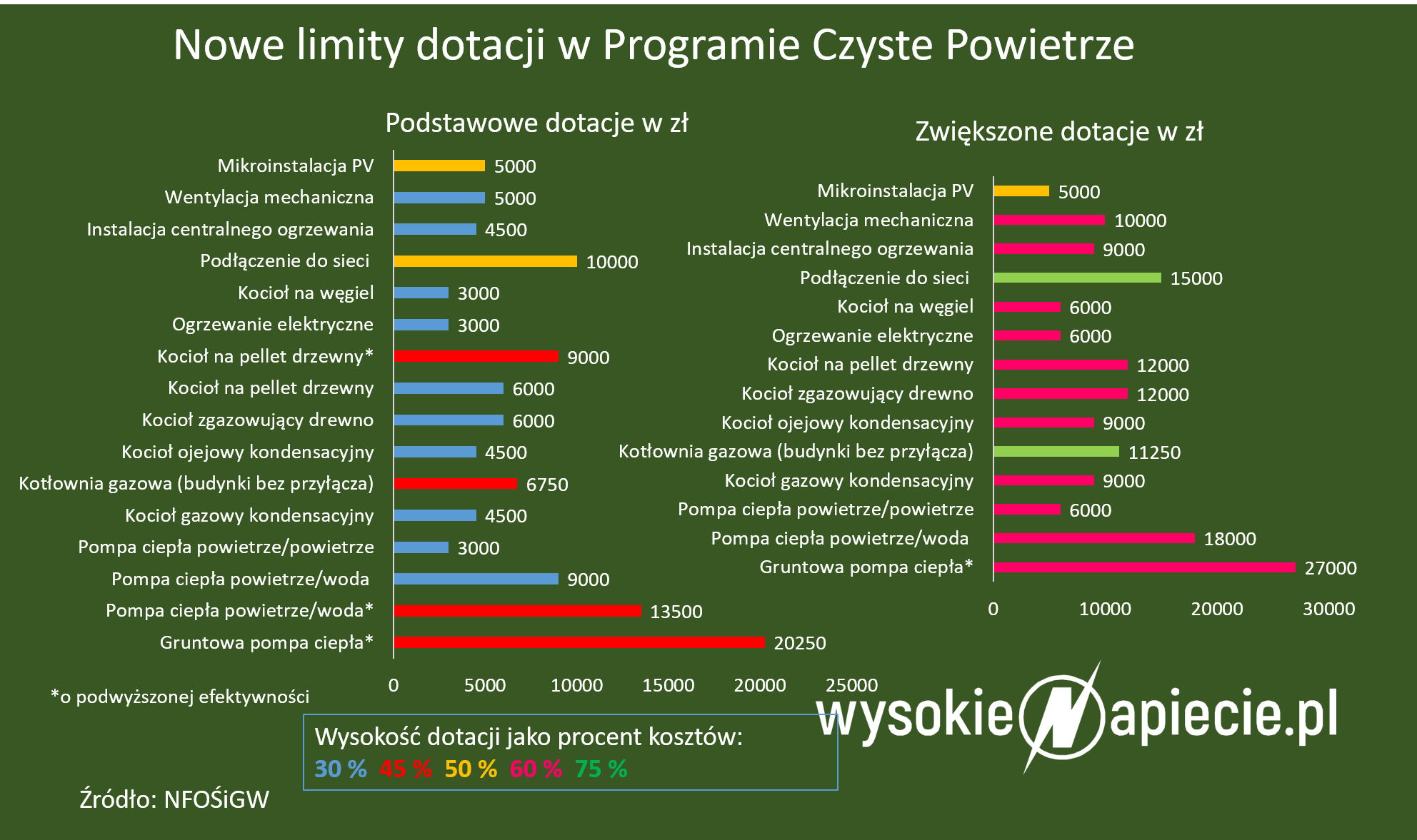 Limity dotacji w programie Czyste Powietrze CzystePowietrze NowyProgram