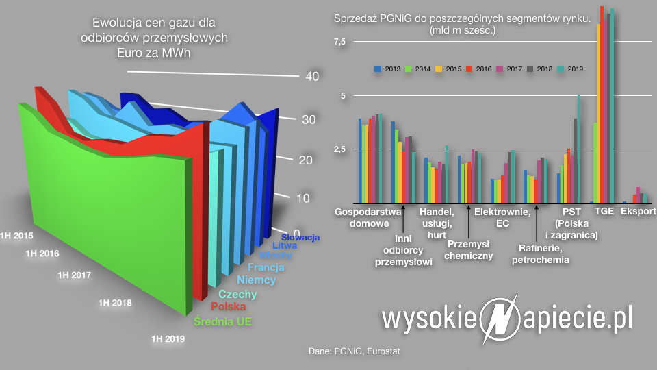 Ceny gazu dla odbiorców przemysłowych PGNiG rynek ewolucja