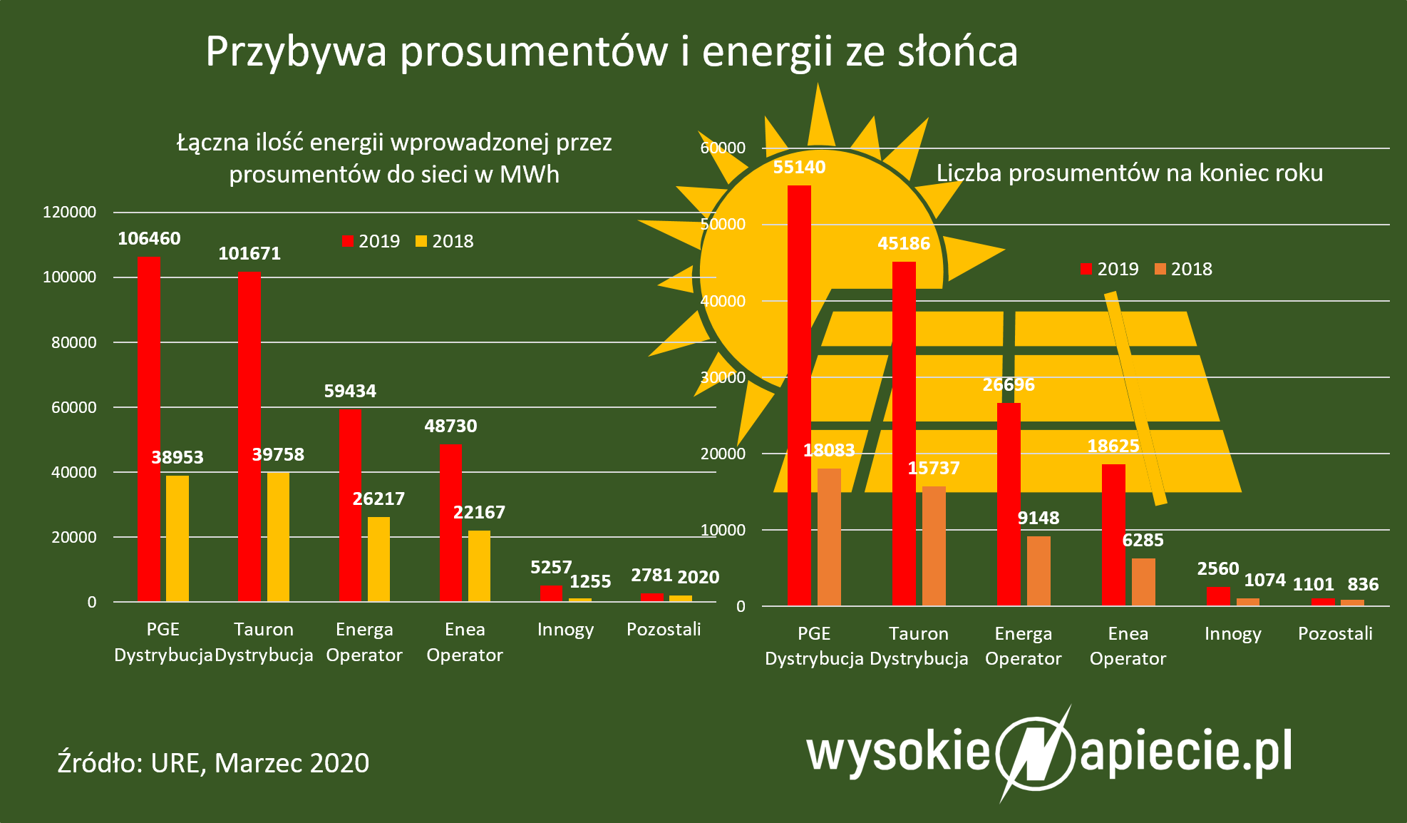 Liczba prosumentów w latach 2018 i 2019 ProsumenciPV