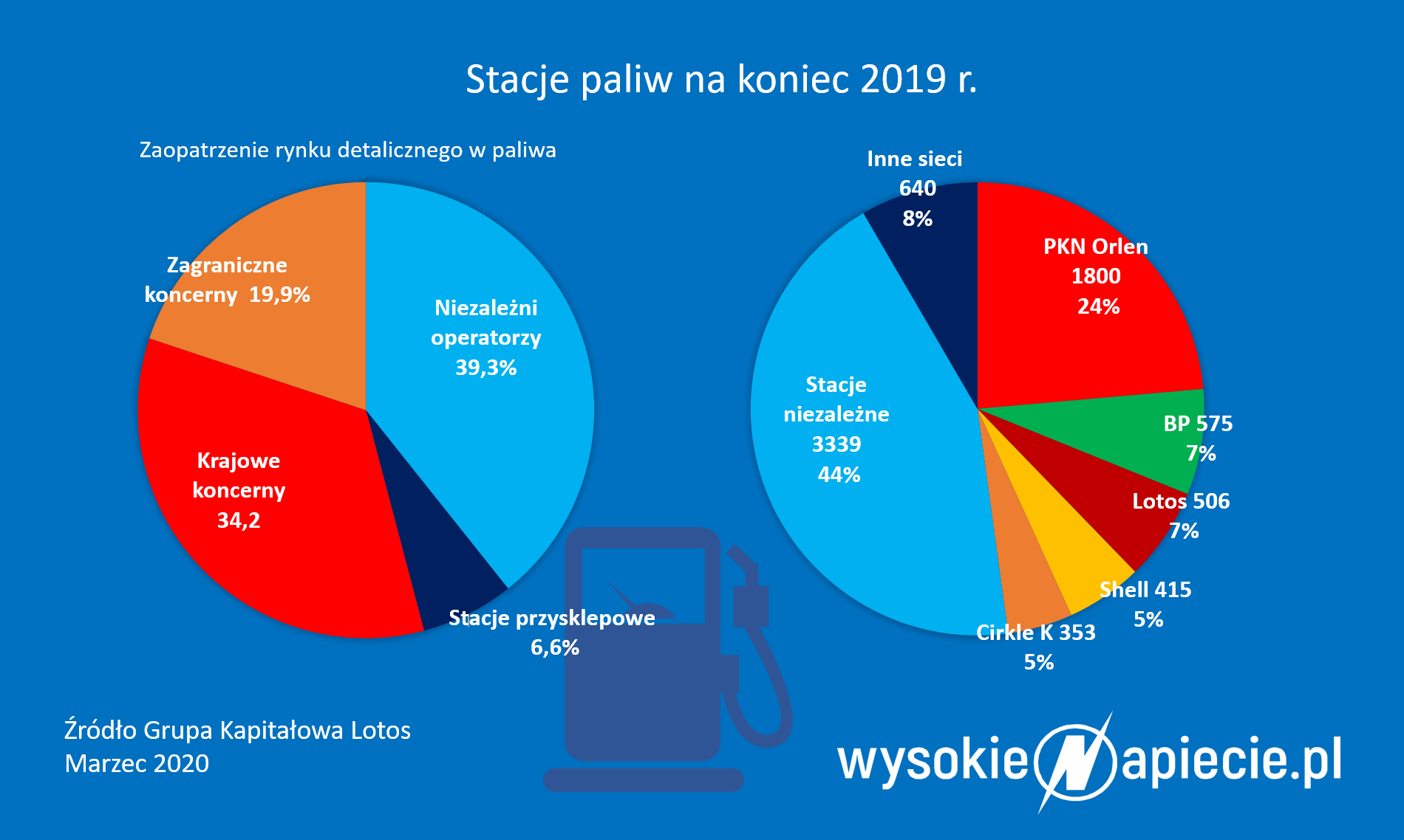 Stacje paliw w Polsce Stacje2019 1