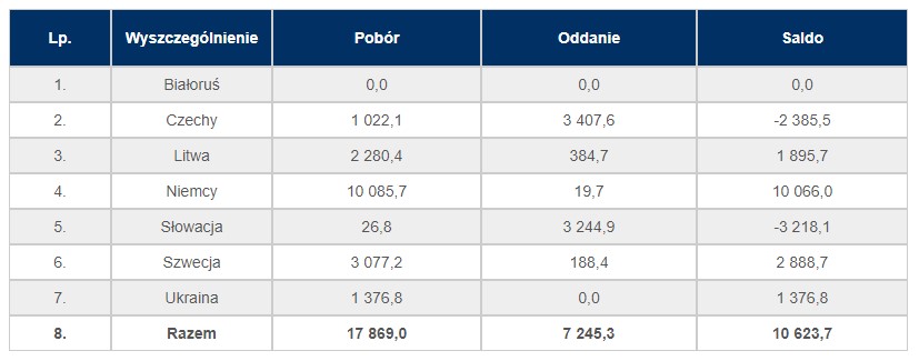 Tabela 7