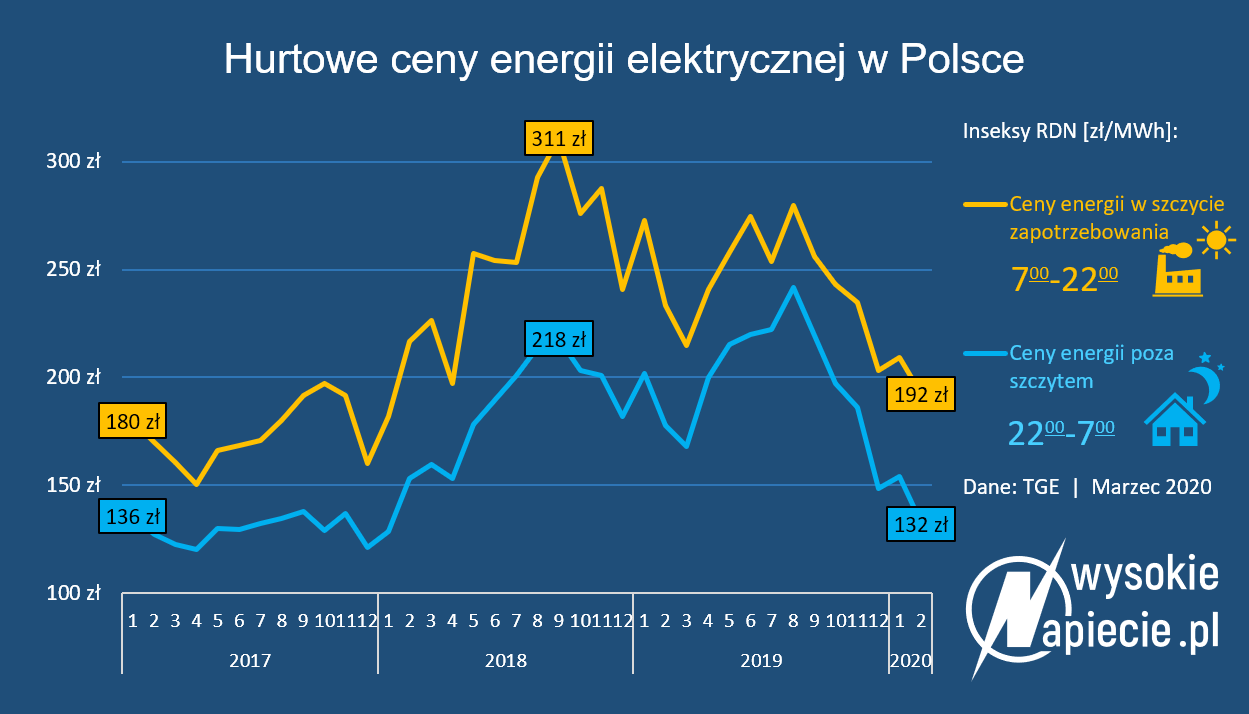ceny energii elektrycznej szczyt offpeak