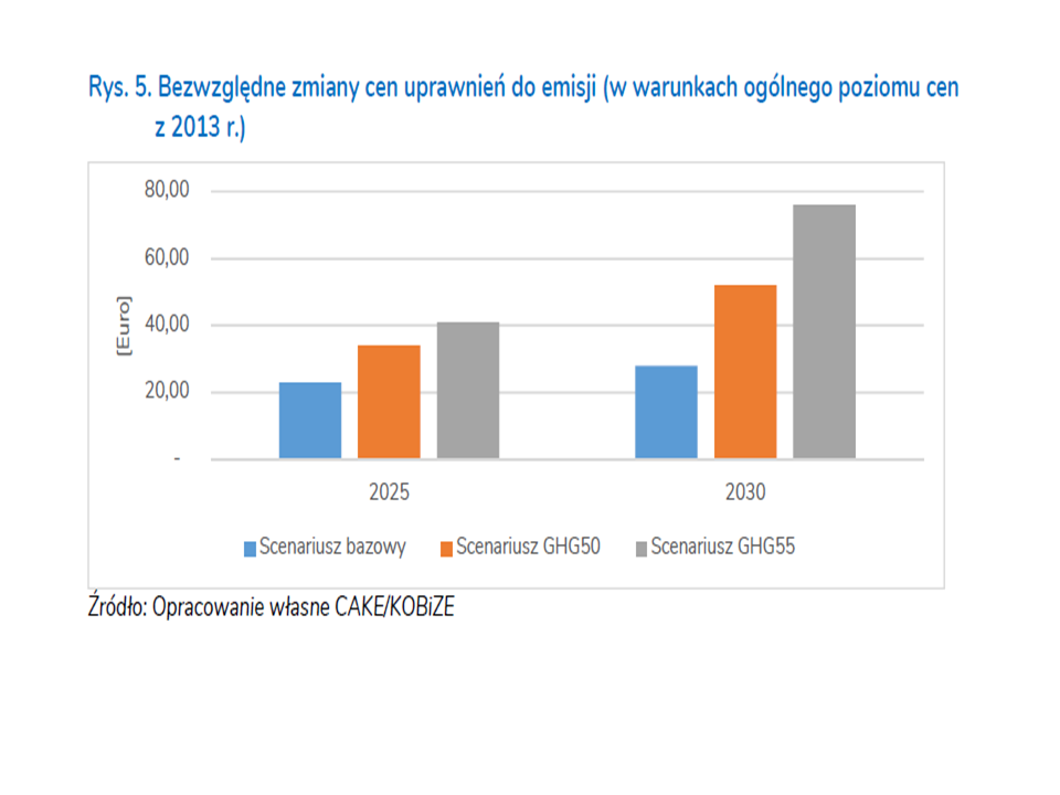 Wycena uprawnień do emisji CO2 co2