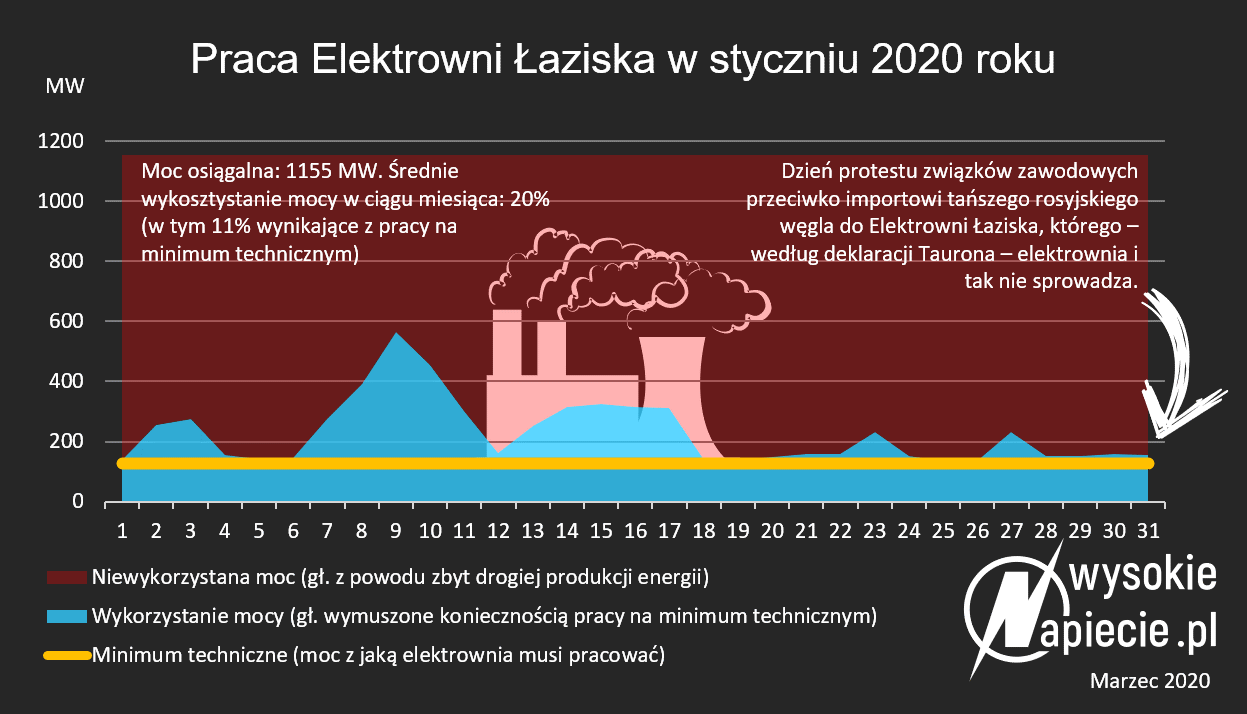 import wegla elektrownia laziska protest