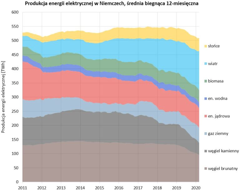 miks energetyczny niemiec 2019