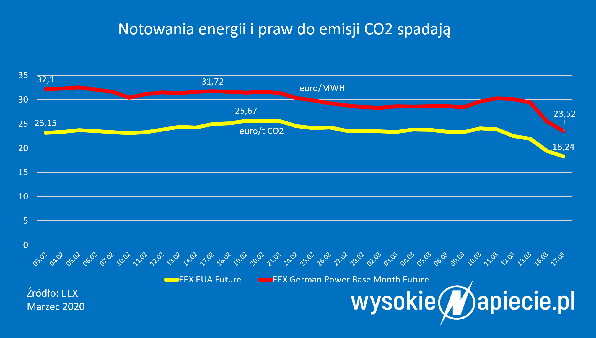 Notowania energii i CO2 na giełdzie w Lipsku notowanieCO2