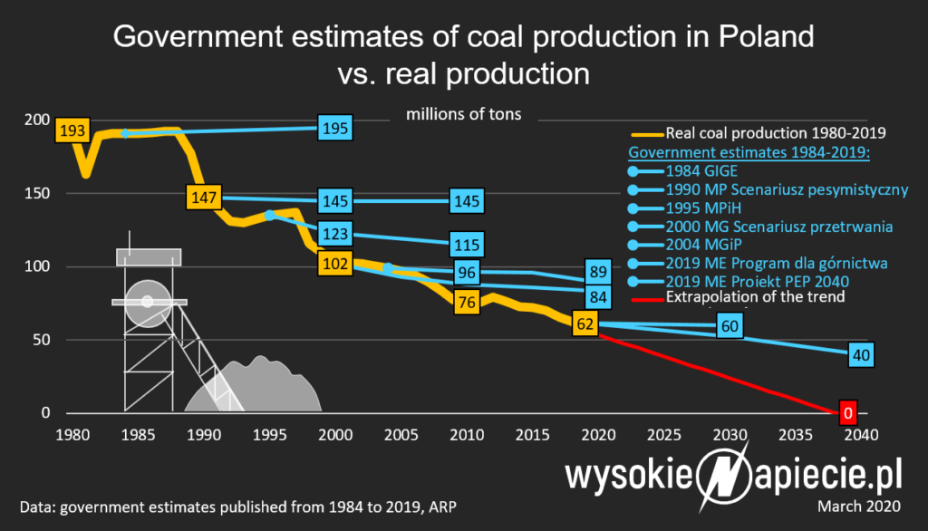 polish coal production