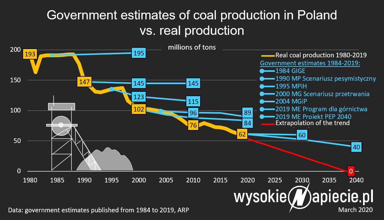 Coal production in Poland closer to the end than claimed by politicians