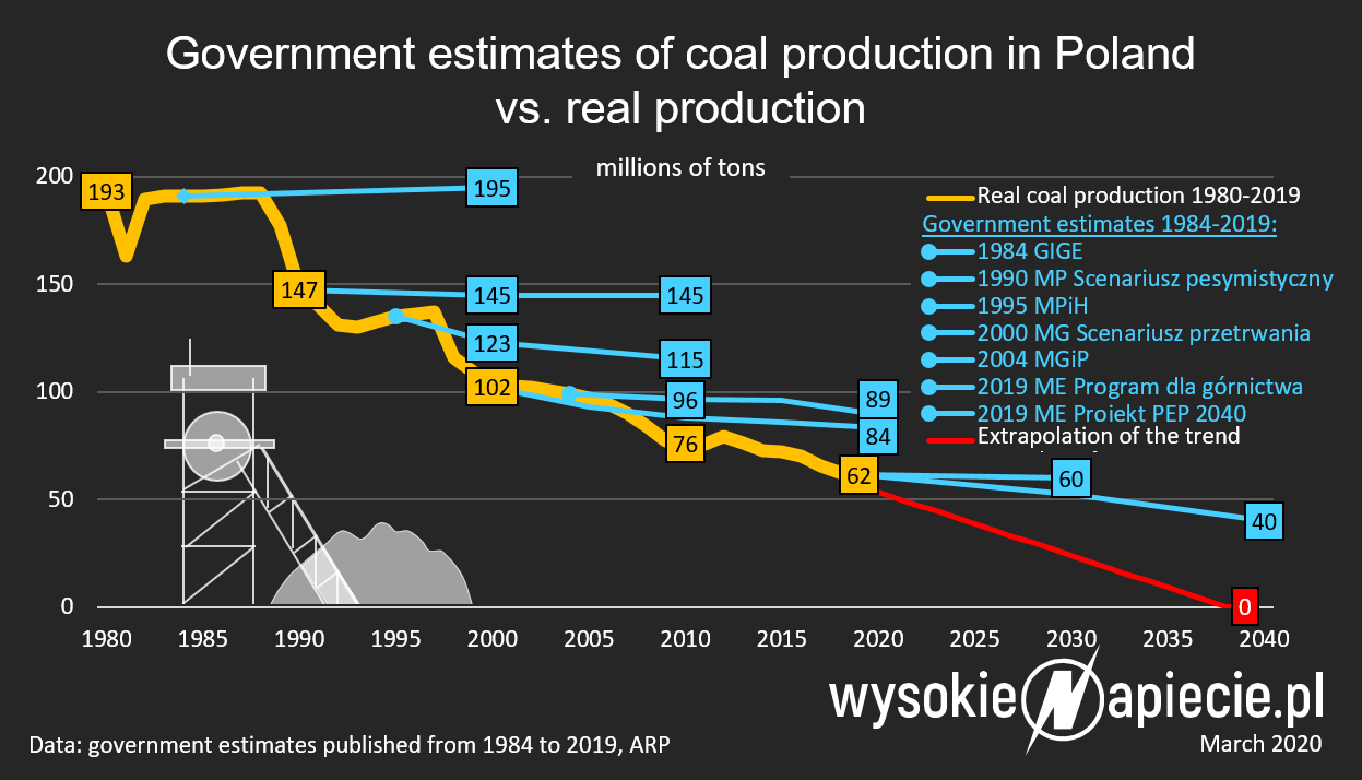 polish coal production