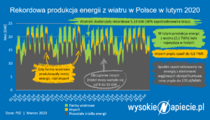 rekord_farm_wiatrowych_oze_02_2020