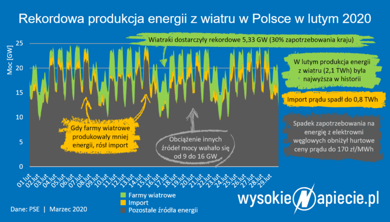 rekord farm wiatrowych oze 02 2020