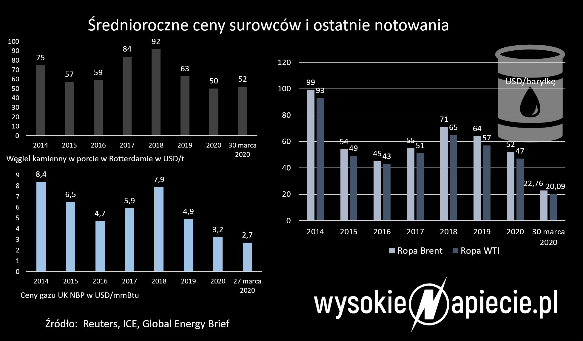 Średnioroczne ceny surowców - kontraktów na nastepny miesiąc ropa notowania gaz