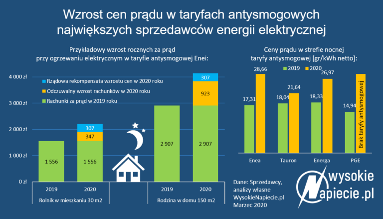 taryfa antysmogowa ceny 2020