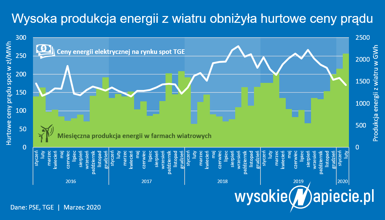 wiatraki ceny pradu oze 2020
