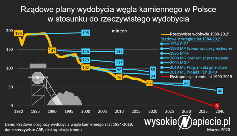 wydobycie wegla kamiennego w polsce prognoza