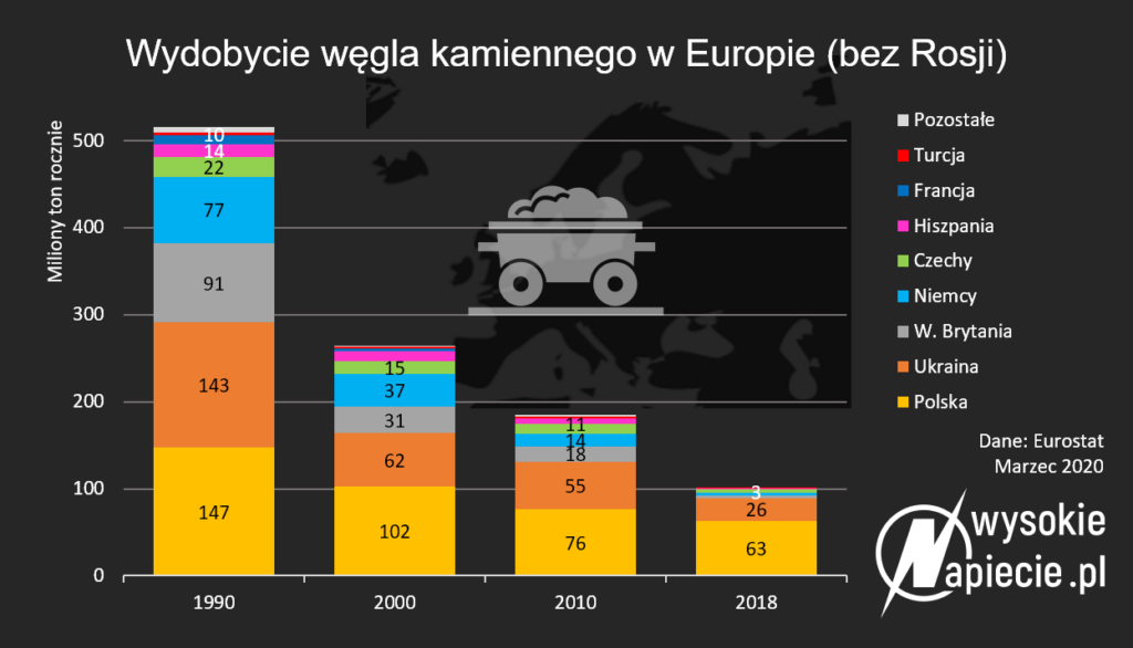 wydobycie wegla w europie 1990 2018