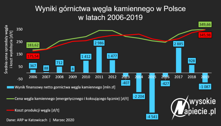 wyniki gornictwa wegla kamiennego 2019