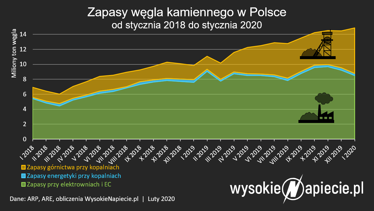 zapasy wegla kamiennego 01 2020