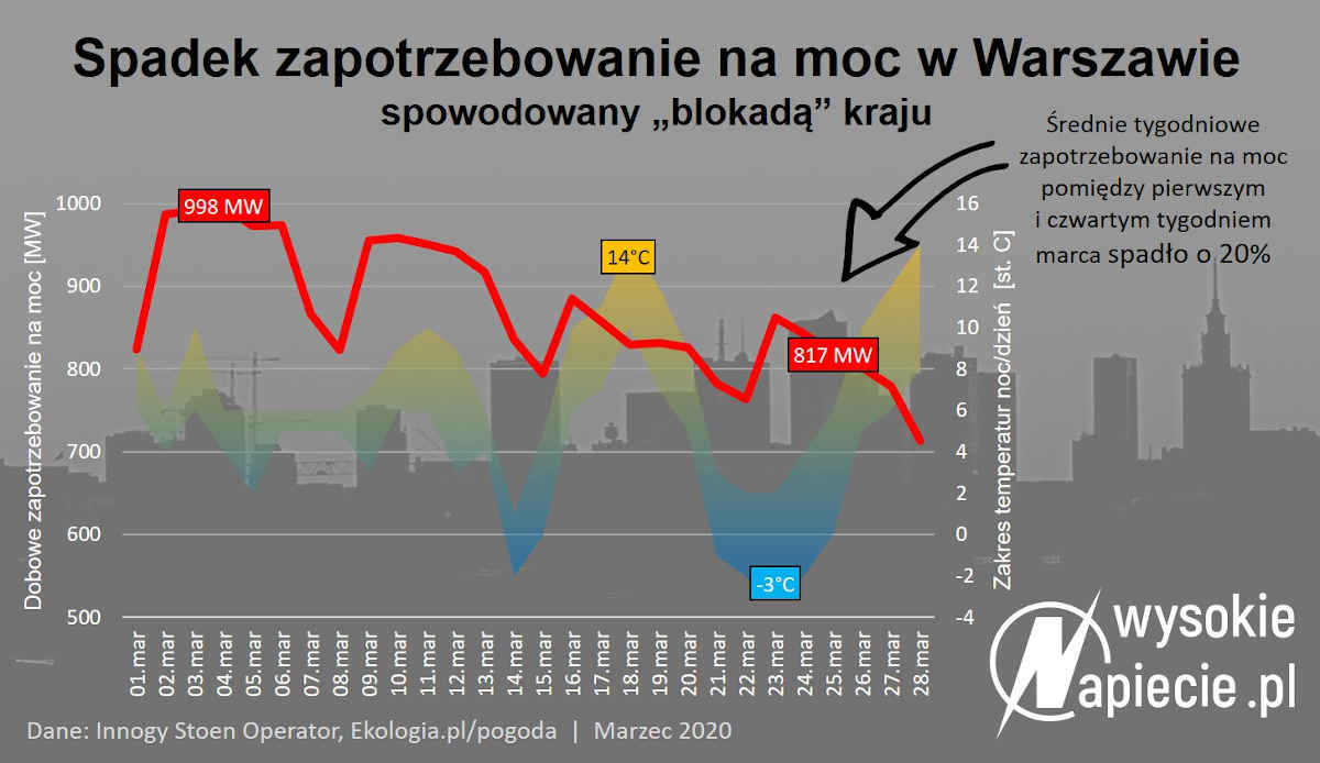 zapotrzebowanie moc warszawa koronawirus