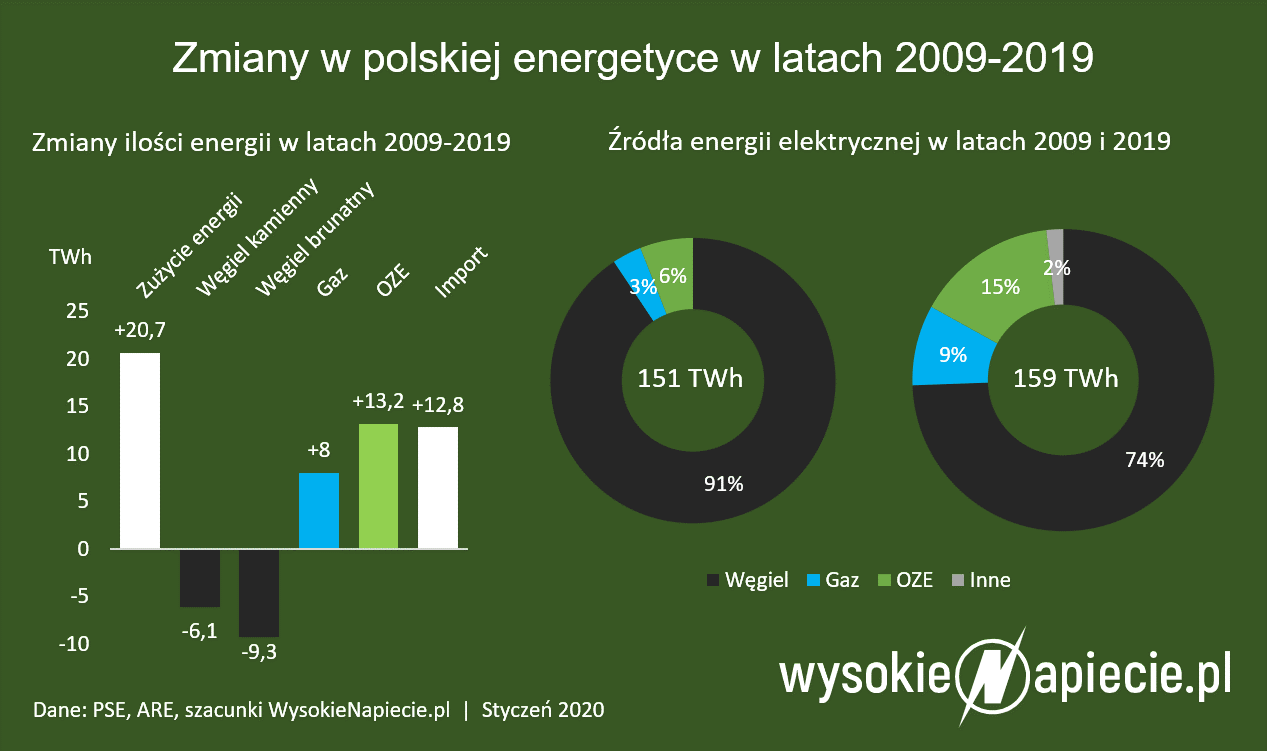 zmiana miksu polski 2009 2019 oze wegiel gaz
