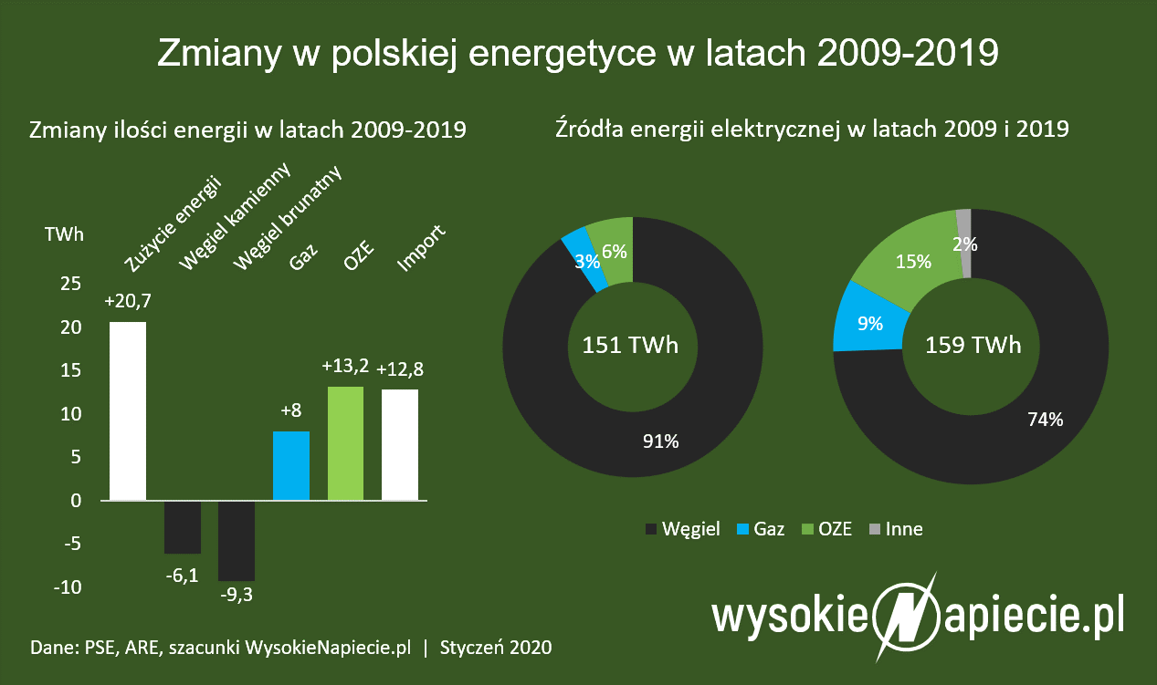 Miks energetyczny Polski zmiana miksu polski 2009 2019 oze wegiel gaz