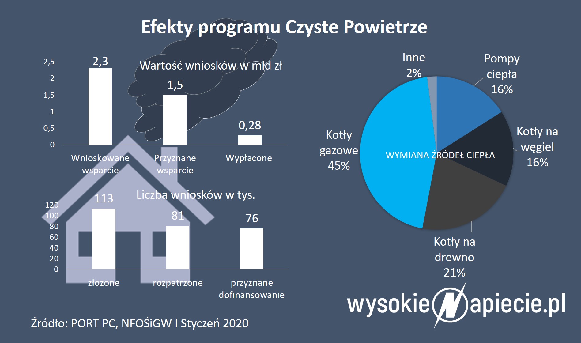 CzystePowietrze Efekty