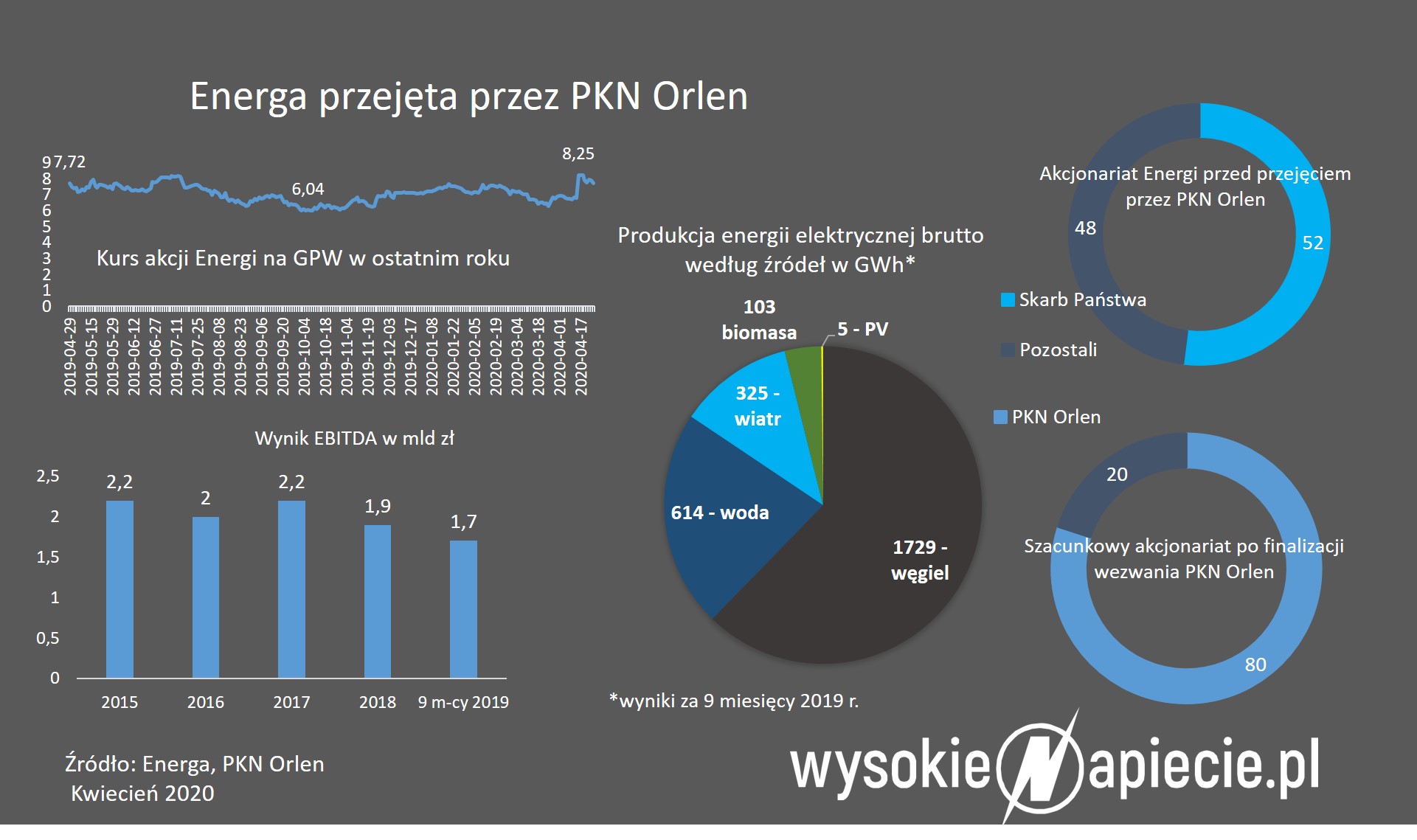 Energa - wyniki za 9 miesięci 2019 r. Energa