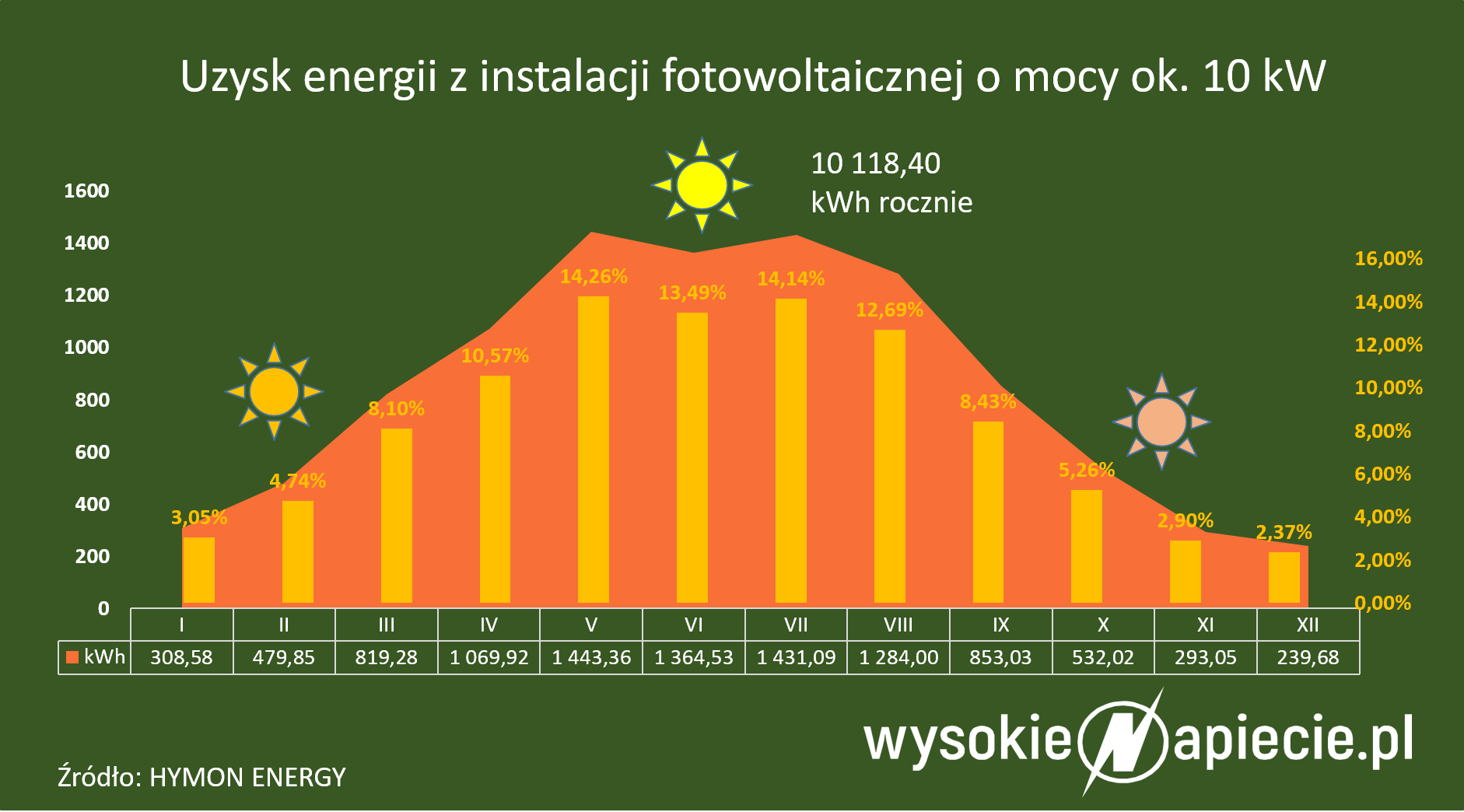 Produkcja energii z instalacji PV w Polsce PV produkcja energii