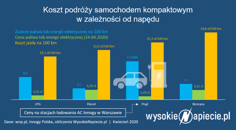 ceny ladowania innogy ev