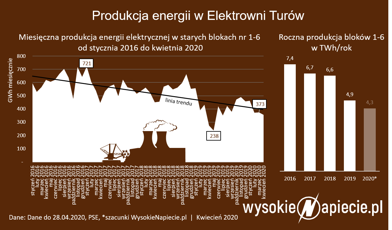 elektrownia turow produkcja energii