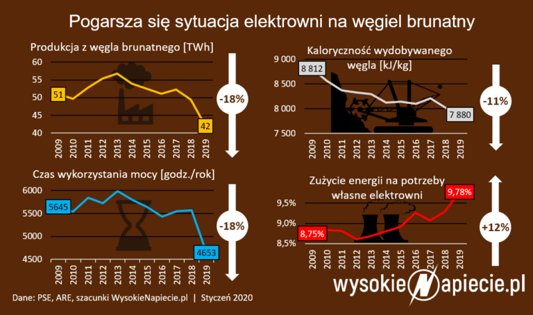 elektrownie na wegiel brunatny produkcja