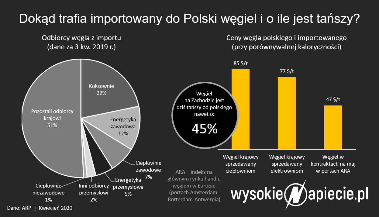 import ceny wegla ara pscmi