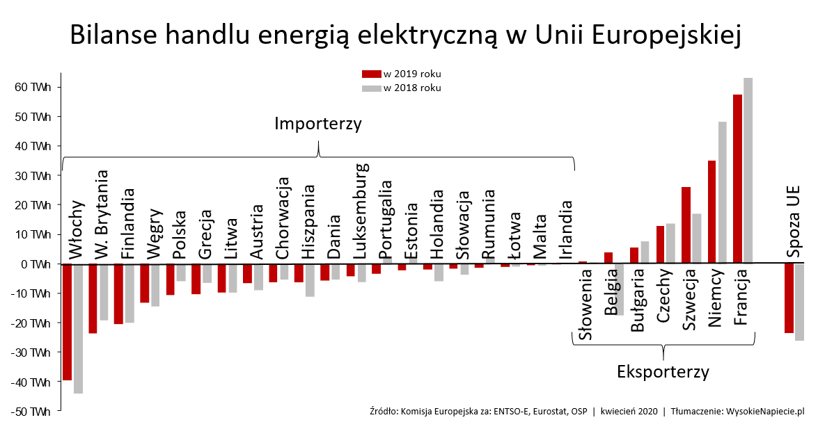 import energii elektrycznej polska ue 2019