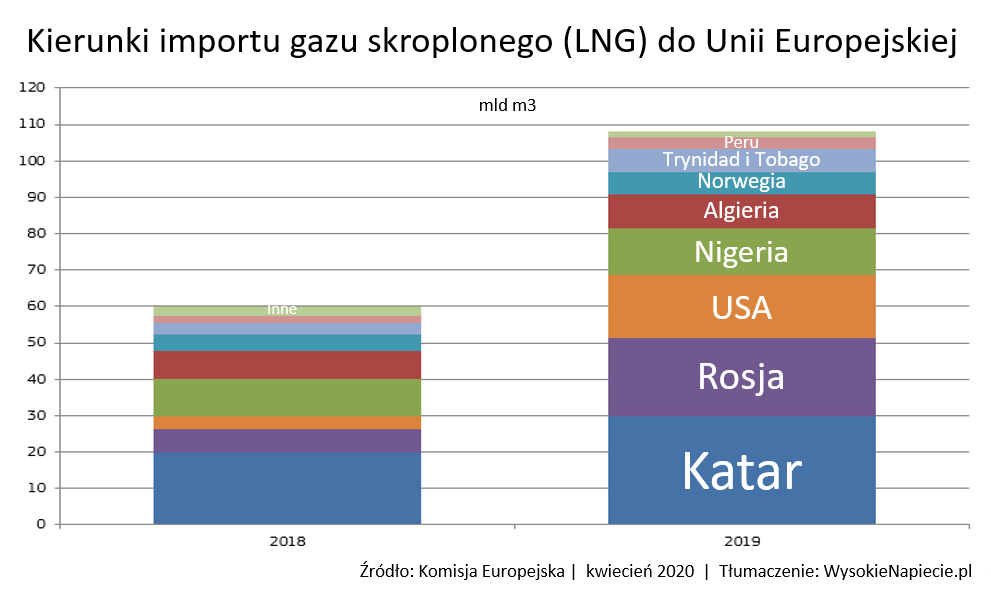 import gaz lng kierunki katar rosja 2019