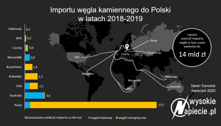 import wegla kamiennego polski kierunki