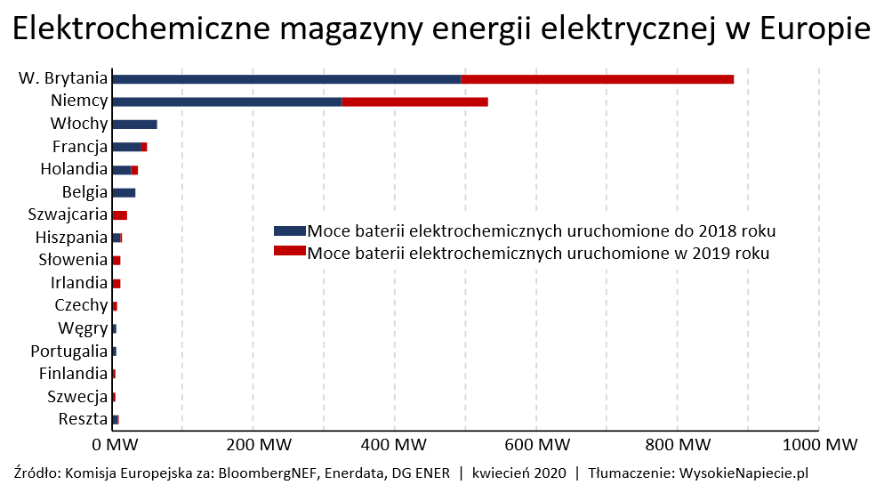 magazyny energii europa moce 2019