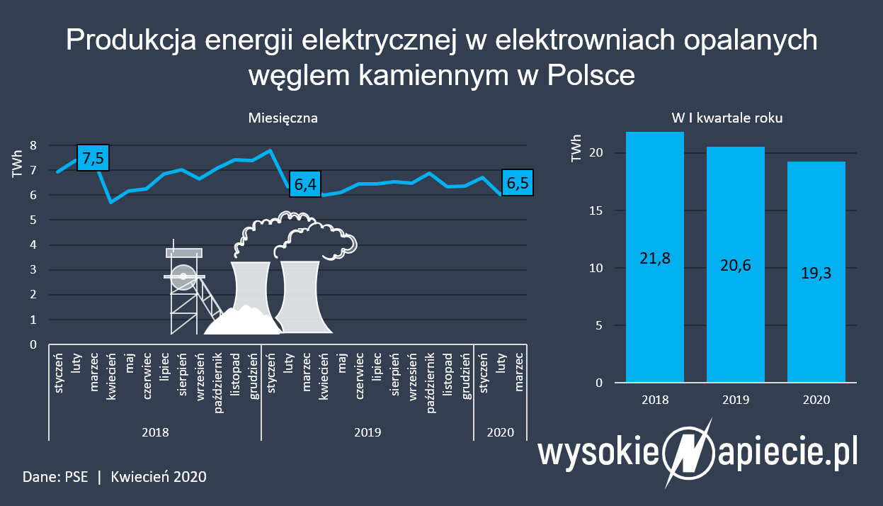 produkcja energii elektrycznej z wegla 2020